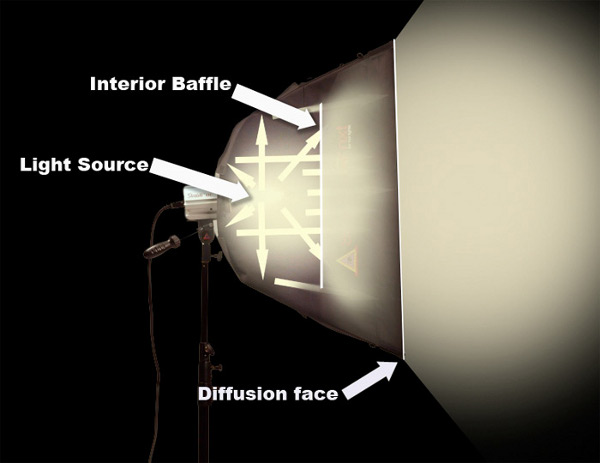 Photoflex - Understanding How Softboxes Work - 1 - See Through Softbox Diagram