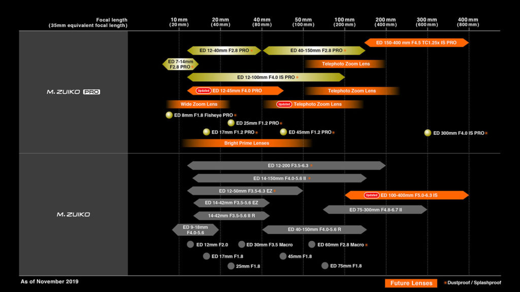 Olympus M.Zuiko Digital Lens Roadmap 